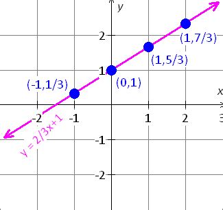 graph y=2/3x+1 - Mathskey.com