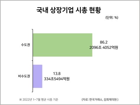 국내 상장기업 시총 현황 통계자료