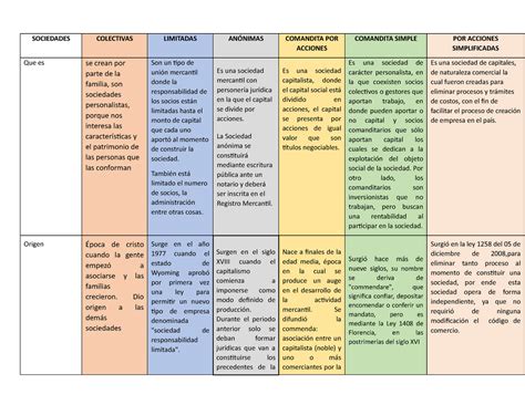 Cuadro Comparativo Sociedades Sociedades Colectivas Limitadas