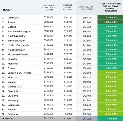 What Are The Most Affordable Cities To Buy A Condo In Canada