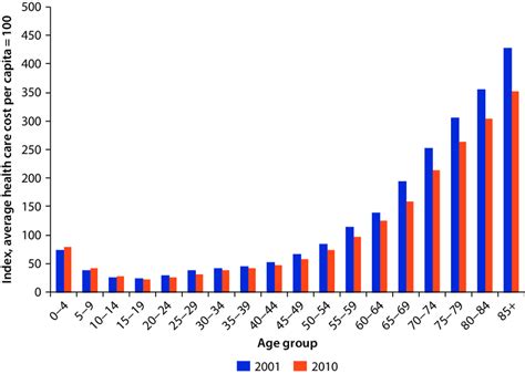 10 Per Capita Health Expenditures By Age Group 2001 And 2010