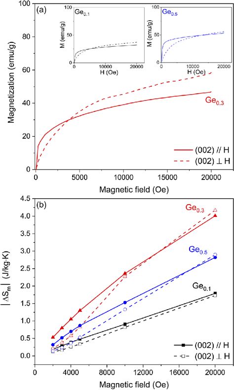 Magnetocaloric Properties Of Mnfe Hf P Si X Gex X