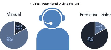 Automated Dialing Systems – Protech