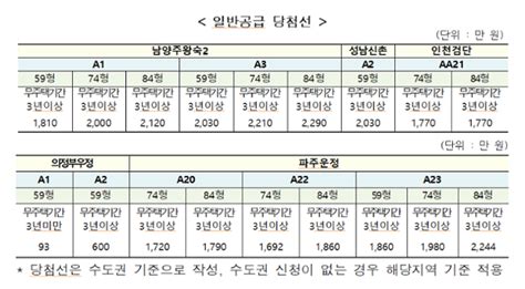 2차 사전청약 당첨자 발표일반공급 최고 불입액 3380만원