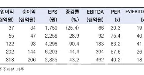 에코프로비엠 Sk이노 수주로 견고해지는 입지목표가 29↑ 한국