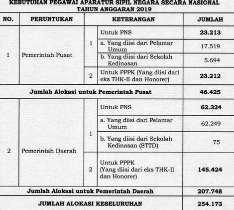 Update Rincian Alokasi Formasi CPNS 2019 Guru Geografi