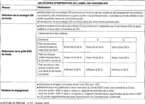 Label Isr Immobilier Pour Les Fonds Immobiliers