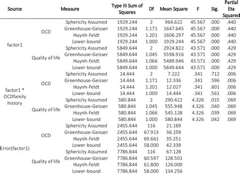 Results Of Multivariate Analysis Of Variance With Repeated Measures For Download Scientific