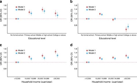 Sex Differences In The Association Between Socioeconomic Status And Diabetes Prevalence And