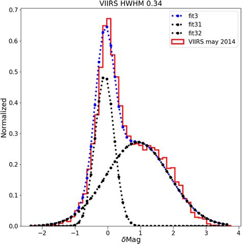 Example Of Double Gaussian Fit To The Residual Of Sky Brightness For