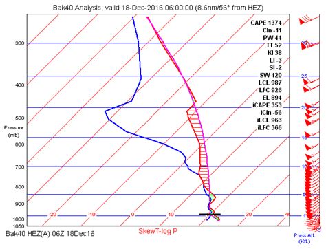 Skew T For The Common Pilot