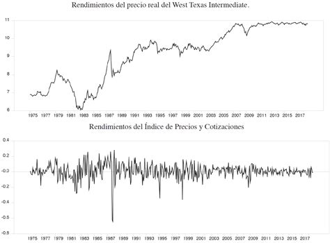 Incertidumbre del precio internacional del petróleo y rendimientos