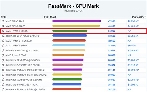 CPU Benchmark Chart