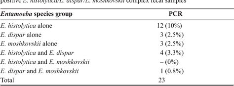 Pdf Differential Detection Of Entamoeba Histolytica Entamoeba Dispar And Entamoeba