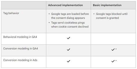 What Is Google Consent Mode V2