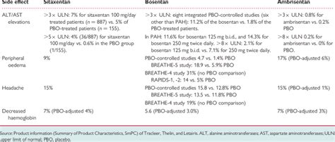 Frequent Side Effects Of The Three Endothelin Receptor Antagonists In