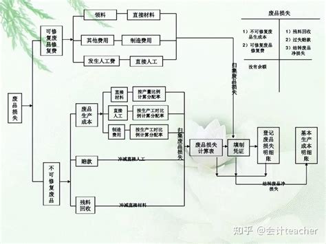 成本核算实务手册及成本核算流程图 知乎