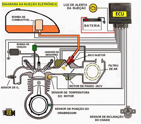 MECÂNICO DE MOTOCICLETAS Injeção Eletrônica