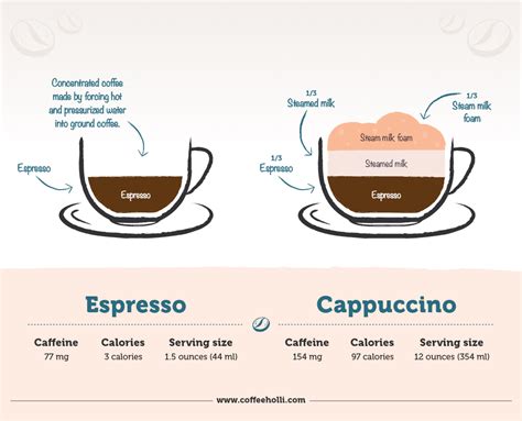 Espresso Vs Cappuccino - Understanding The Differences - CoffeeHolli.com