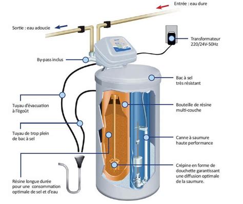 Adoucisseur D Eau Consommation Electrique Bios Pics