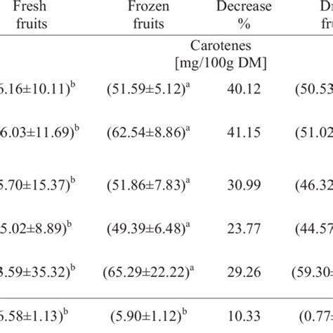 The Influence Of The Storage Methods On Ascorbic Acid Content Dry Mass