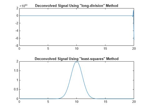 Least Squares Deconvolution And Polynomial Division Matlab Deconv