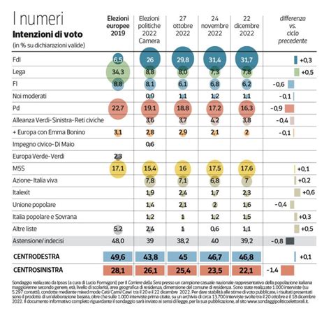 Sondaggio Ipsos Dicembre Intenzioni Di Voto