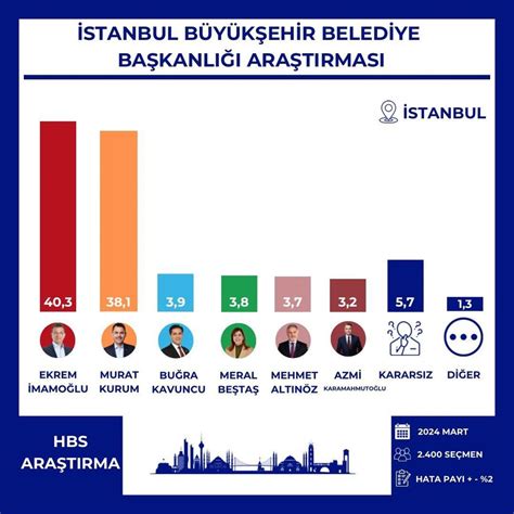 Son Anketler Mart Stanbul Ankara Zmir Se Im Anket Sonucu