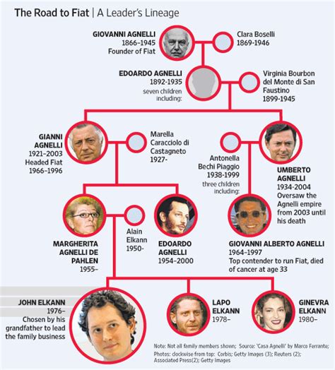 Agnelli Family Tree | Aristocrat, Gianni agnelli, Family tree