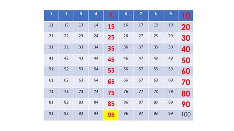 Count By 5s Chart