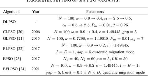 Table I From A Dual Learning Strategy Based Particle Swarm Optimization