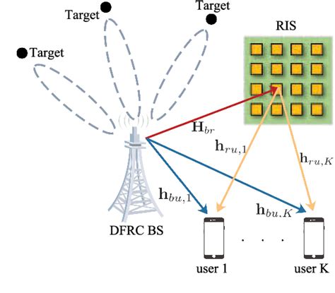 Figure From Joint Waveform Design And Passive Beamforming For Ris