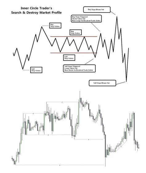 Time Price Research: ICT Weekly Seek & Destroy Manipulation Profile