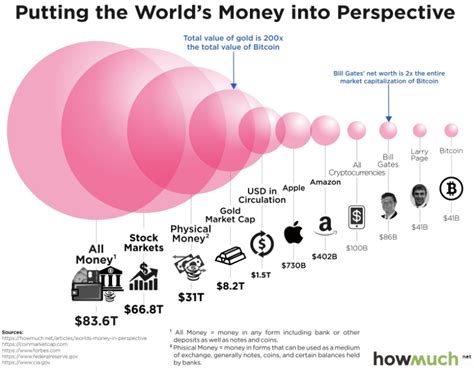 How Much Of The Worlds Money Is In Bitcoin Investopedia