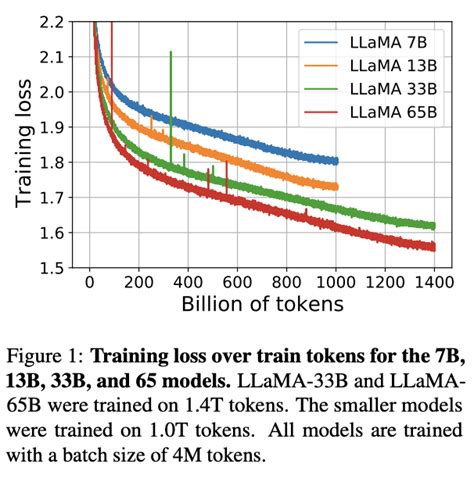 Meta 推出大型语言模型 Llama，比 Gpt35 性能更高 Csdn博客