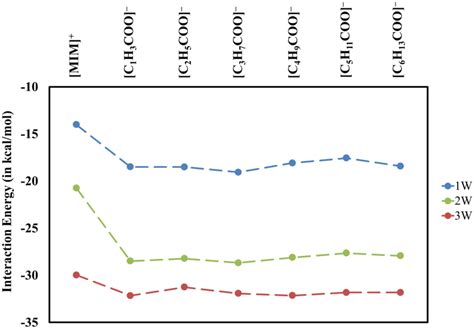 The BSSE Corrected Interaction Energy Values Of MIM Cation And