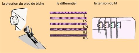 Comment Coudre à La Surjeteuse Ooreka