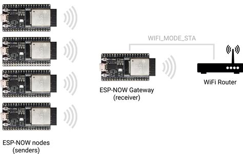 Esp Wifi Get Channel Of Station