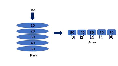 Stack Implementation Using Array In Data Structures