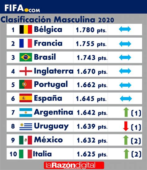 Bélgica Sigue Al Frente Del Ranking Mundial Fifa Bolivia Conserva El Puesto 79 La Razón