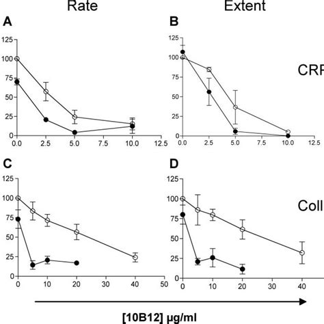 C Potentiates B Inhibition Of Collagen And Crp Xl Induced