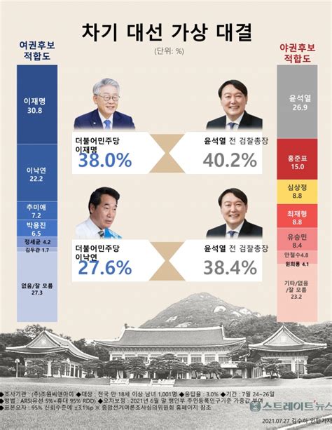 스트레이트뉴스 여론조사 대선 가상 맞대결 윤석열 Vs 이재명 박빙윤석열 Vs 이낙연 우열