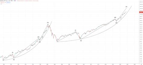 Nasdaq 100 Forecast For 2022 2023 2025 2030 Primexbt 2023