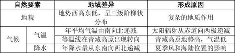 2007年高中总复习第一轮地理第四部分第二单元第二节中国的三大自然区和三大经济地带word文档在线阅读与下载无忧文档