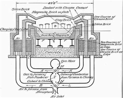 120. The Open-Hearth Furnace