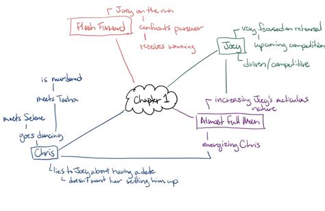 The Third Level Mind Map Class 12