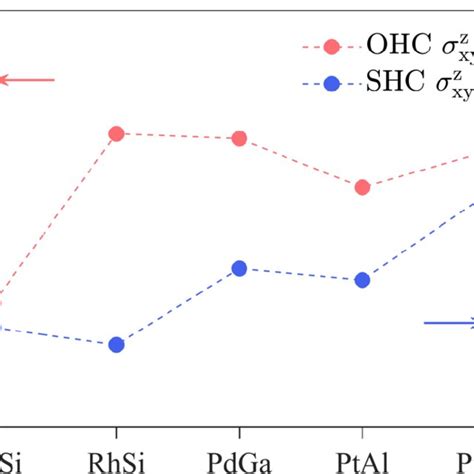 Energy Dependent Orbital Hall Conductivity Ohc Response And The