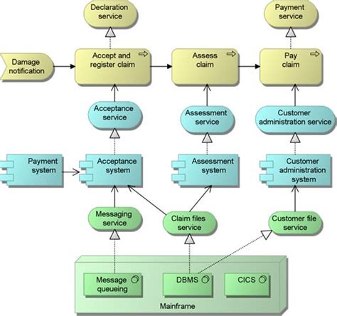 Archimate Wikip Dia