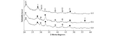 X Ray Diffraction Patterns Of Zns Thin Films Deposited At Different