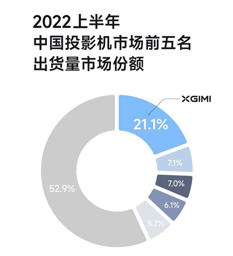 Idc：极米蝉联2022年上半年中国投影机市场出货量、销售额第一 知乎